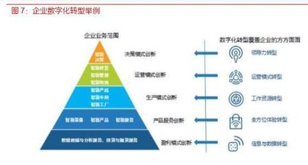 各行業數字化轉型浪潮已至,IT產業成為使能者