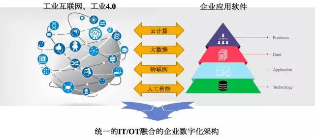 新一代企業(yè)數(shù)字化整體架構下的工業(yè)互聯(lián)網