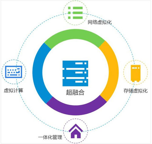 超融合下半場開戰(zhàn) 現(xiàn)在入局也不算晚 - 51cto.com