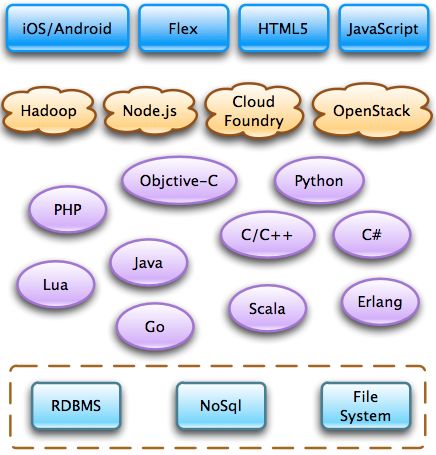 傳統企業軟件的互聯網化